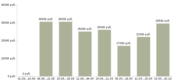 Вакансии начальник офиса продаж в Воронеже - Медиана зарплат начальник офиса продаж в Воронеже за 2 месяца