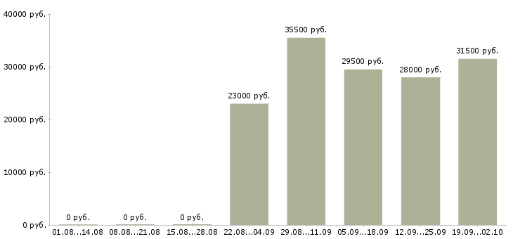 Вакансии начальник офиса продаж в Липецке - Медиана зарплат начальник офиса продаж в Липецке за 2 месяца