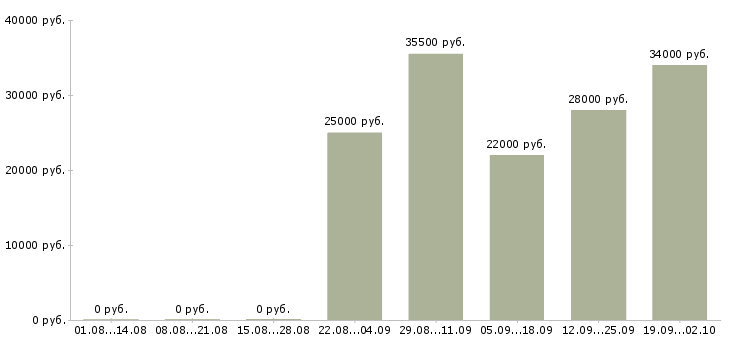 Вакансии начальник офиса продаж в Самаре - Медиана зарплат начальник офиса продаж в Самаре за 2 месяца