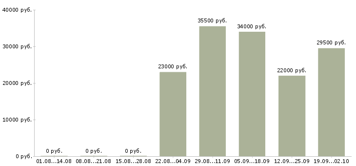 Вакансии начальник офиса продаж в Твери - Медиана зарплат начальник офиса продаж в Твери за 2 месяца