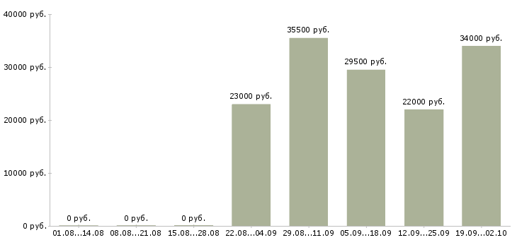 Вакансии начальник офиса продаж в Туле - Медиана зарплат начальник офиса продаж в Туле за 2 месяца