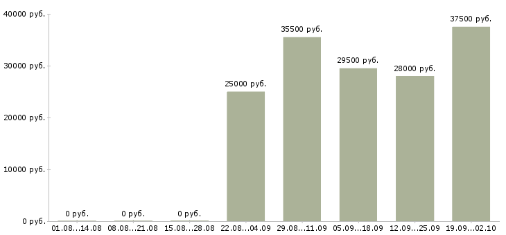 Вакансии начальник офиса продаж в Ярославле - Медиана зарплат начальник офиса продаж в Ярославле за 2 месяца