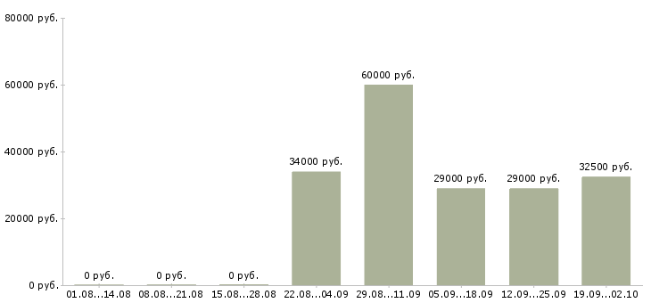 Вакансии оператор в отдел продаж Карелия - Медиана зарплат оператор в отдел продаж Карелия за 2 месяца