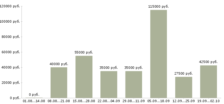Вакансии оператор контроля качества в Москве - Медиана зарплат оператор контроля качества в Москве за 2 месяца