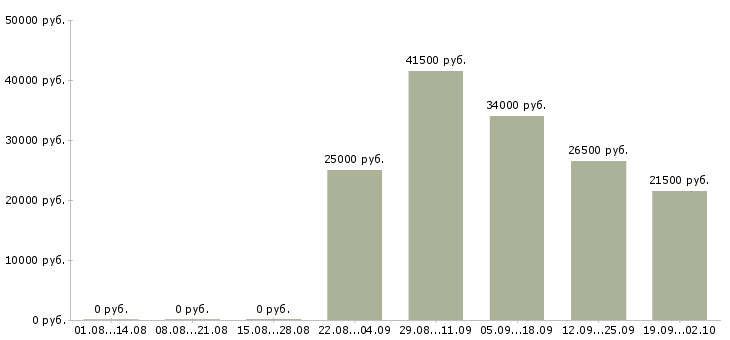 Вакансии оператор отдела продаж в Саратове - Медиана зарплат оператор отдела продаж в Саратове за 2 месяца