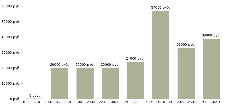 Вакансии оператор пк график в Саратове - Медиана зарплат оператор пк график в Саратове за 2 месяца