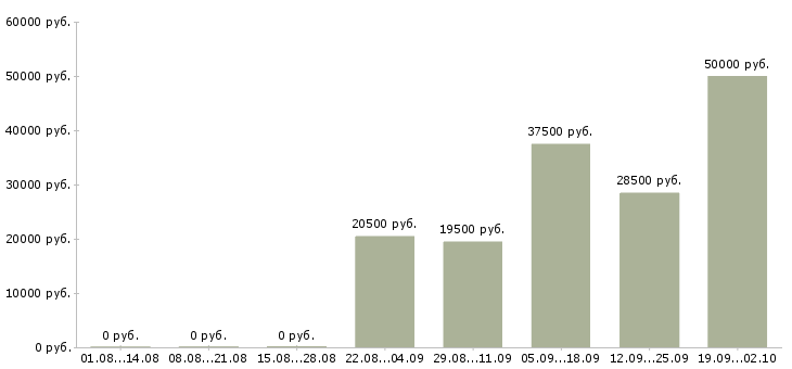 Вакансии оператор продавец консультант в Пскове - Медиана зарплат оператор продавец консультант в Пскове за 2 месяца