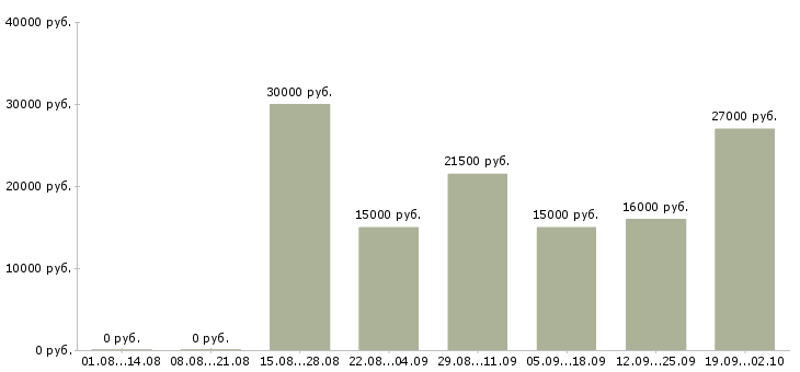 Вакансии по совмещению в Екатеринбурге - Медиана зарплат по совмещению в Екатеринбурге за 2 месяца