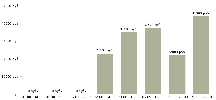 Вакансии помощник в бухгалтерию в Иркутске - Медиана зарплат помощник в бухгалтерию в Иркутске за 2 месяца