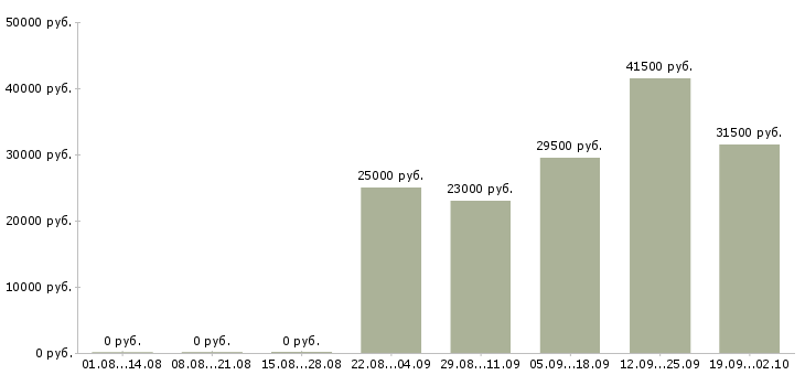 Вакансии помощник менеджера компании в Самаре - Медиана зарплат помощник менеджера компании в Самаре за 2 месяца