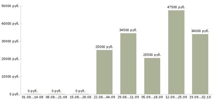 Вакансии помощник оператора в Хабаровске - Медиана зарплат помощник оператора в Хабаровске за 2 месяца