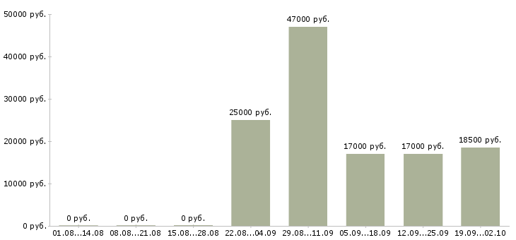 Вакансии помощник отдела продаж Марий эл - Медиана зарплат помощник отдела продаж Марий эл за 2 месяца