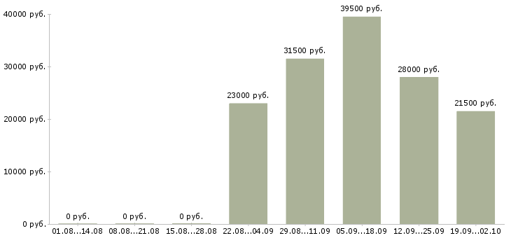 Вакансии помощник руководителя компании в Красноярске - Медиана зарплат помощник руководителя компании в Красноярске за 2 месяца