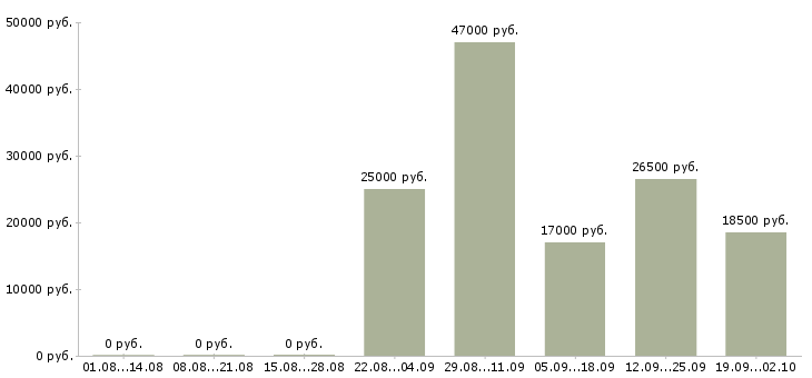 Вакансии помощник руководителя продаж в Дзержинске - Медиана зарплат помощник руководителя продаж в Дзержинске за 2 месяца