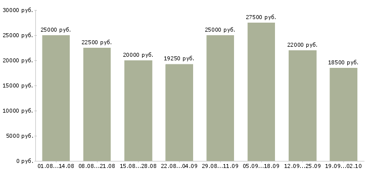 Вакансии предложение в Рязани - Медиана зарплат предложение в Рязани за 2 месяца