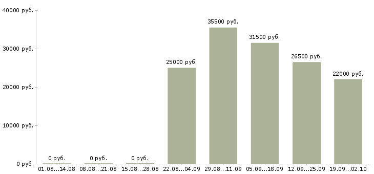 Вакансии представитель офиса продаж Набережные челны - Медиана зарплат представитель офиса продаж Набережные челны за 2 месяца