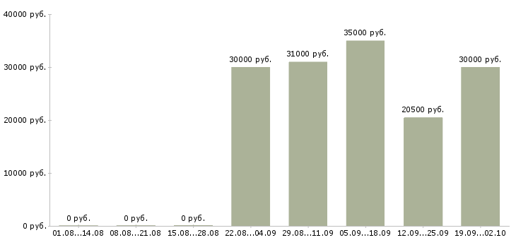 Вакансии профессиональный менеджер в Курске - Медиана зарплат профессиональный менеджер в Курске за 2 месяца