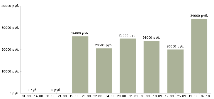 Вакансии работай дома Йошкар-ола - Медиана зарплат работай дома Йошкар-ола за 2 месяца