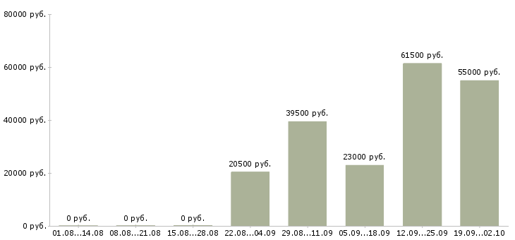 Вакансии рабочий в офис в Вологде - Медиана зарплат рабочий в офис в Вологде за 2 месяца