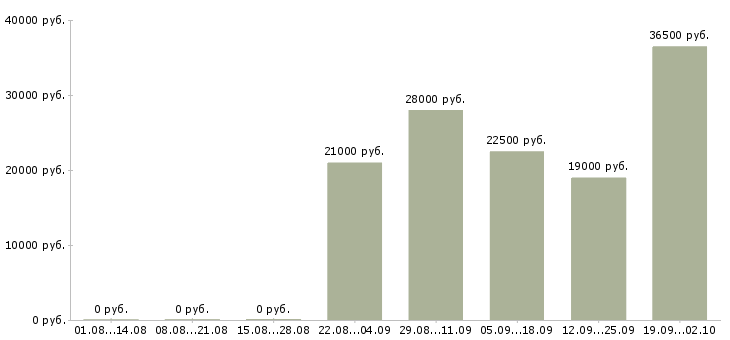 Вакансии руководитель отдела по персоналу в Липецке - Медиана зарплат руководитель отдела по персоналу в Липецке за 2 месяца
