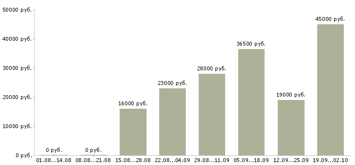 Вакансии руководитель отдела продаж в Саратове - Медиана зарплат руководитель отдела продаж в Саратове за 2 месяца