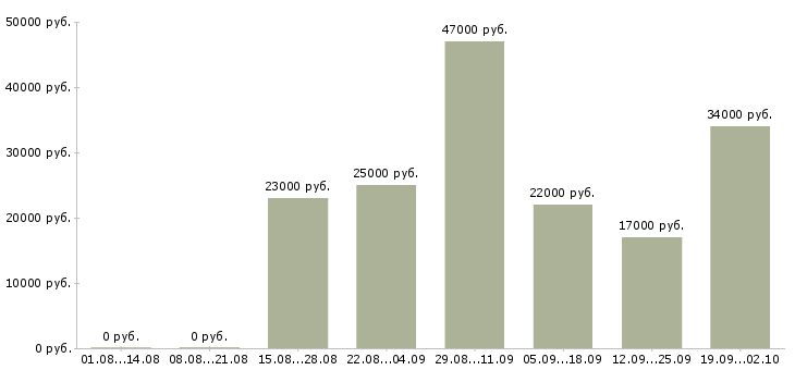 Вакансии руководитель офиса продаж в Вологде - Медиана зарплат руководитель офиса продаж в Вологде за 2 месяца