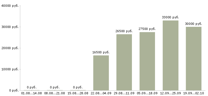 Вакансии с достойной оплатой в Челябинске - Медиана зарплат с достойной оплатой в Челябинске за 2 месяца