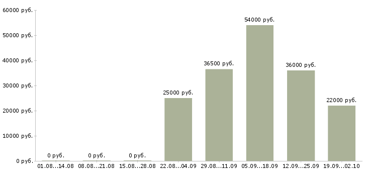 Вакансии секретарь менеджер в Кемерово - Медиана зарплат секретарь менеджер в Кемерово за 2 месяца