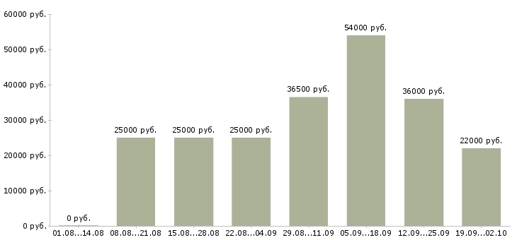 Вакансии секретарь менеджер в Тюмени - Медиана зарплат секретарь менеджер в Тюмени за 2 месяца
