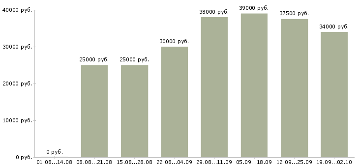 Вакансии сотрудник столовой Санкт-петербург - Медиана зарплат сотрудник столовой Санкт-петербург за 2 месяца