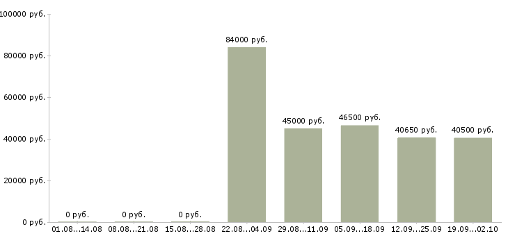 Вакансии сотрудники вахтой в Рязани - Медиана зарплат сотрудники вахтой в Рязани за 2 месяца