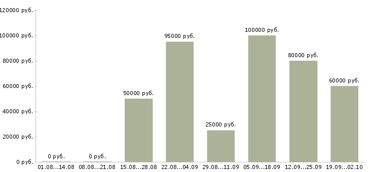 Вакансии сотрудники для работы в офисе в Сочи - Медиана зарплат сотрудники для работы в офисе в Сочи за 2 месяца