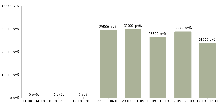 Вакансии специалист в отдел по продажам Карелия - Медиана зарплат специалист в отдел по продажам Карелия за 2 месяца