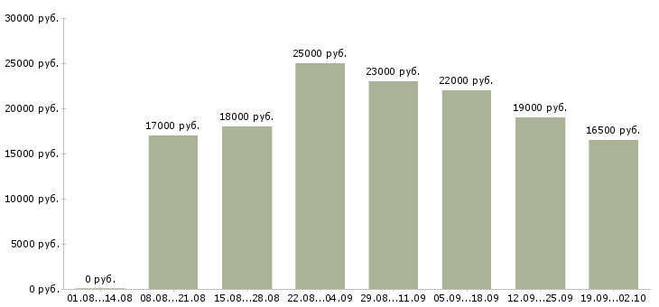 Вакансии специалист консультант в Казани - Медиана зарплат специалист консультант в Казани за 2 месяца