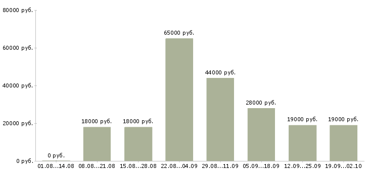 Вакансии специалист отдела по обучению Башкортостан - Медиана зарплат специалист отдела по обучению Башкортостан за 2 месяца