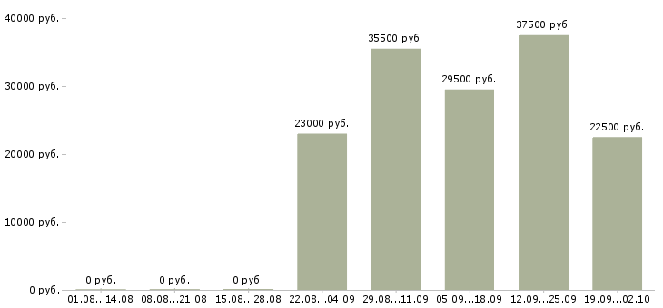 Вакансии специалист офиса продаж в Вологде - Медиана зарплат специалист офиса продаж в Вологде за 2 месяца