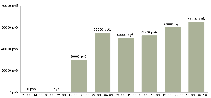 Вакансии специалист по маркетингу и рекламе в Москве - Медиана зарплат специалист по маркетингу и рекламе в Москве за 2 месяца