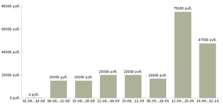 Вакансии специалисты по работе с клиентами в Владимире - Медиана зарплат специалисты по работе с клиентами в Владимире за 2 месяца