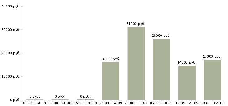 Вакансии торговые представители Тыва - Медиана зарплат торговые представители Тыва за 2 месяца