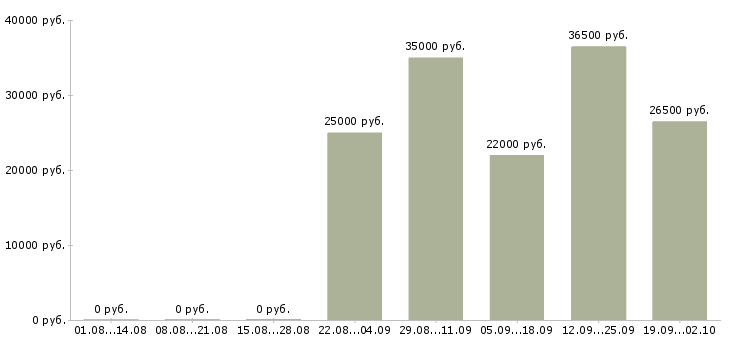 Вакансии торговый представитель в офис в Ставрополе - Медиана зарплат торговый представитель в офис в Ставрополе за 2 месяца