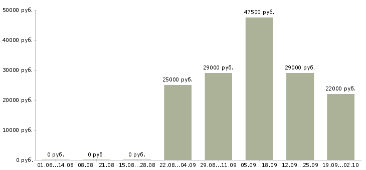 Вакансии торговый представитель компании в Туле - Медиана зарплат торговый представитель компании в Туле за 2 месяца