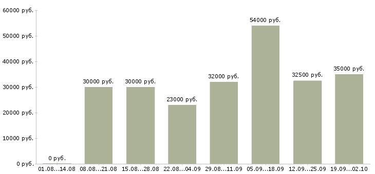 Вакансии управляющая в Твери - Медиана зарплат управляющая в Твери за 2 месяца