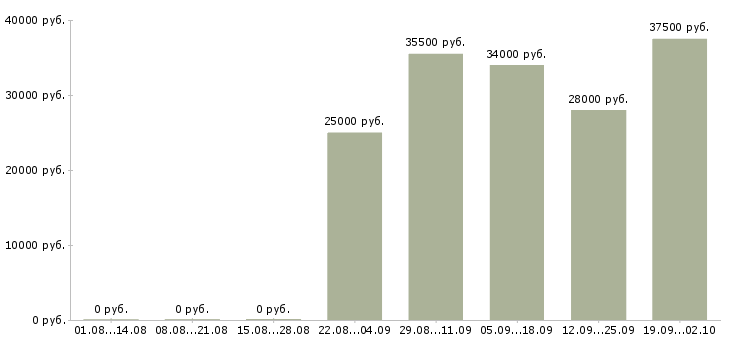Вакансии управляющий отдела продаж в Кургане - Медиана зарплат управляющий отдела продаж в Кургане за 2 месяца