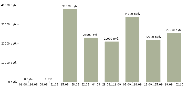 Вакансии управляющий офисом продаж в Тюмени - Медиана зарплат управляющий офисом продаж в Тюмени за 2 месяца