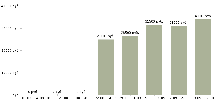 Вакансии управляющий по отделу продаж в Дзержинске - Медиана зарплат управляющий по отделу продаж в Дзержинске за 2 месяца