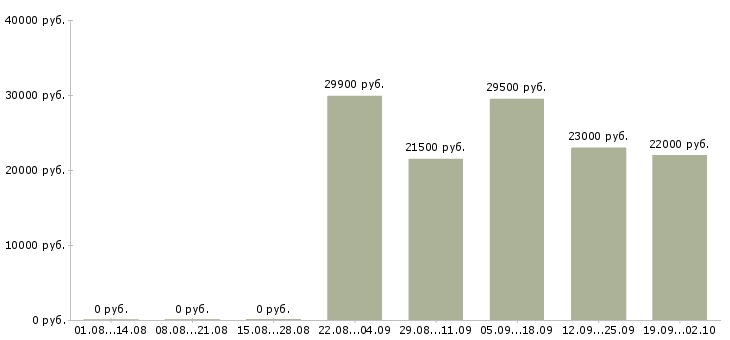 Вакансии экономист менеджер в Волгограде - Медиана зарплат экономист менеджер в Волгограде за 2 месяца