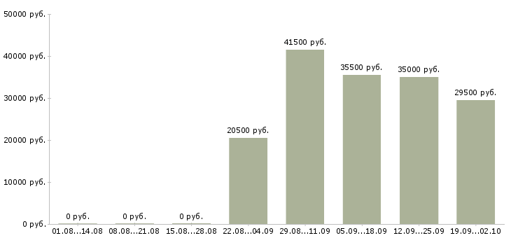 Вакансии экспедитор в торговую компанию Марий эл - Медиана зарплат экспедитор в торговую компанию Марий эл за 2 месяца
