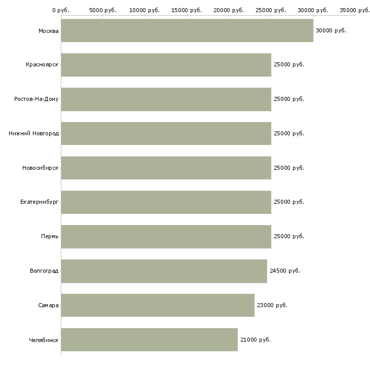 Поиск работы интернет менеджеры-Медиана зарплаты для вакансии «интернет менеджеры» в других городах