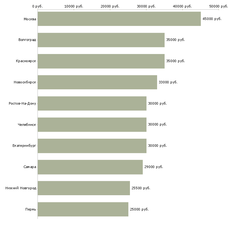 Поиск работы менеджер по переговорам с клиентами-Медиана зарплаты для вакансии «менеджер по переговорам с клиентами» в других городах