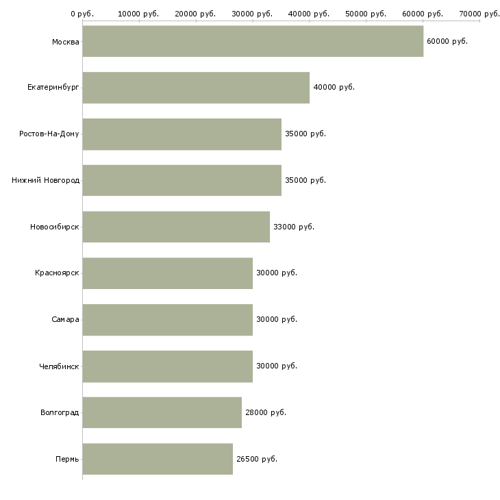 Поиск работы менеджер по продажам и развитию-Медиана зарплаты для вакансии «менеджер по продажам и развитию» в других городах